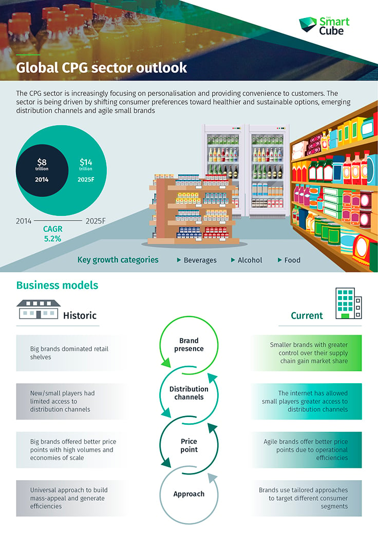 Global CPG Trends Infographic