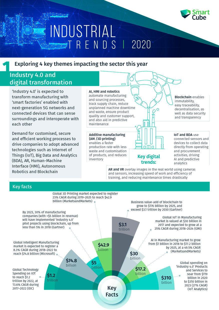 Infographic: Industrials sector outlook 2020