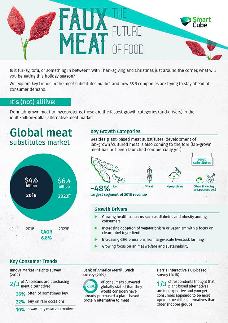 Infographic Exploring the future of faux meat