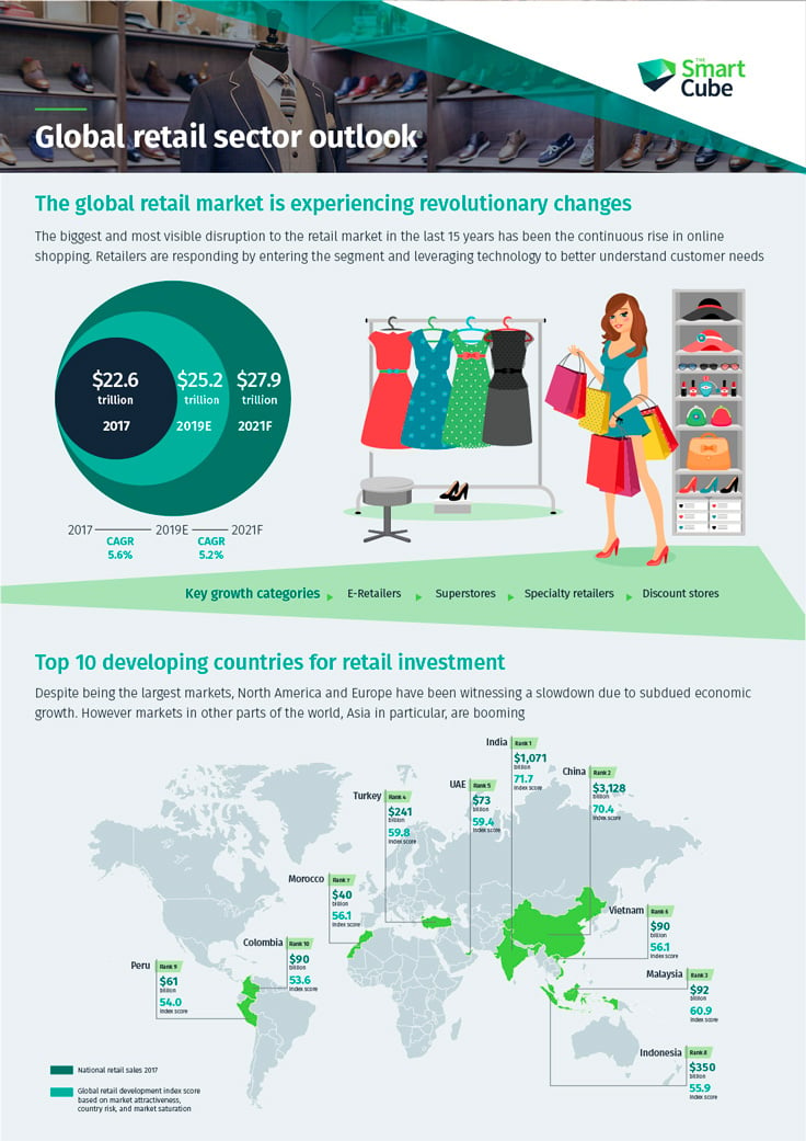Global Retail Trends Infographic