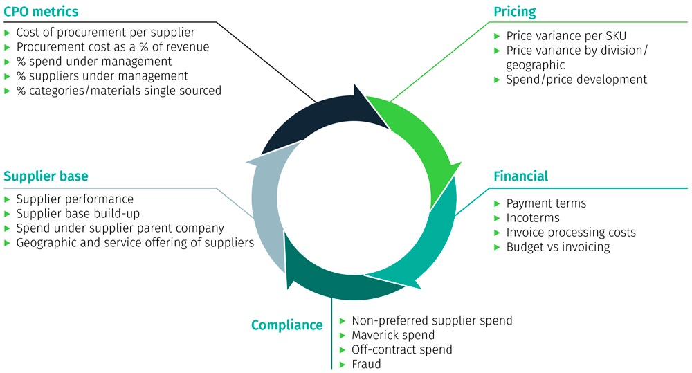 5 ways procurement analytics can deliver value | The Smart Cube