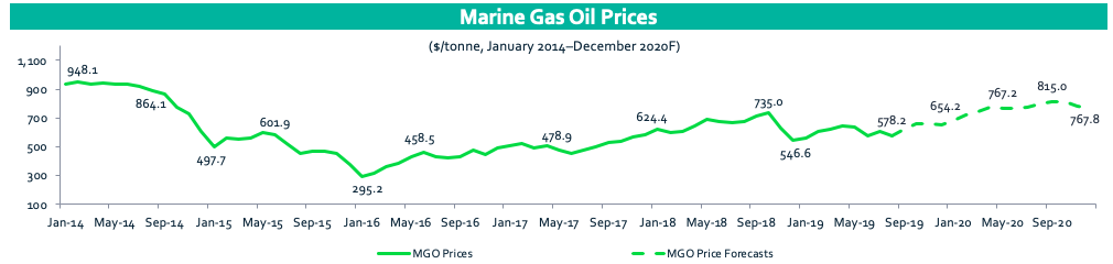 Marine Gas Oil Prices