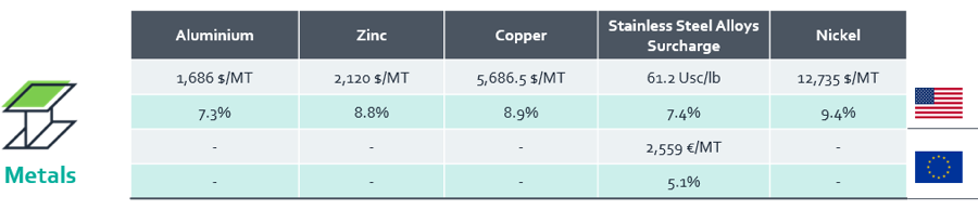 metals